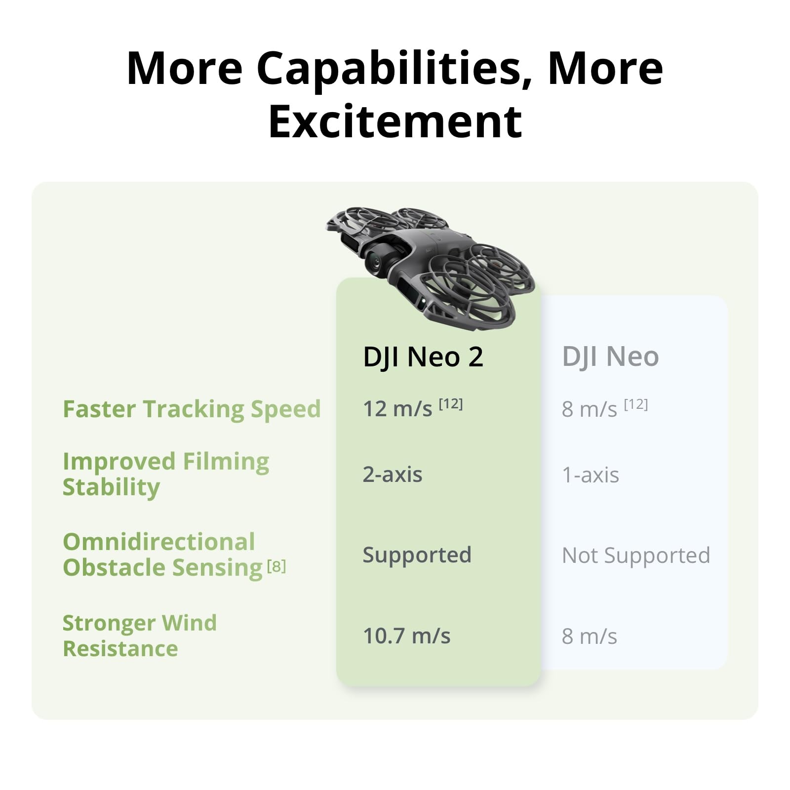 DJI Neo 2 Motion Fly More Comb - Dji Drone Mini 4 Pro recension och pris